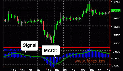 Что такое индикатор MACD и для чего он нужен